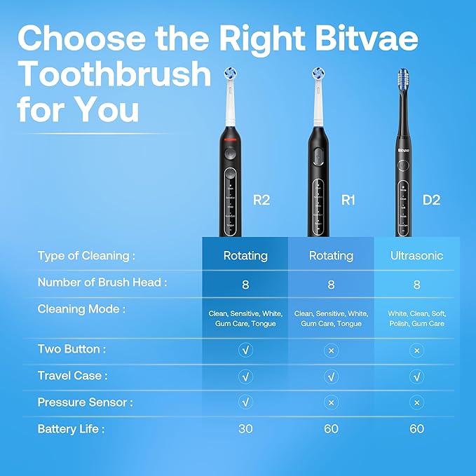 Bitvae R1 Rotating Electric Toothbrush - Image 8