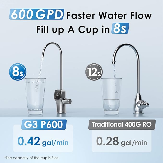 Waterdrop G3P600 Reverse Osmosis System, 8 Stage Tankless Reverse Osmosis Water - Image 7