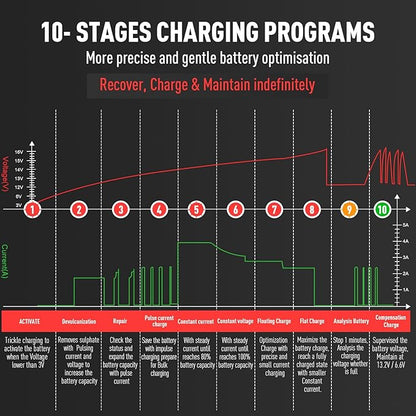 Sailvono 4A Battery Charger, 6V and 12V Smart Trickle Charger, 10-Stages 14.6 - Image 5