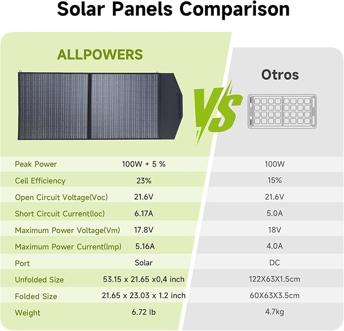 ALLPOWERS SP027 100W Foldable Solar Panel, 23% Efficient IP67 Waterproof - Image 4