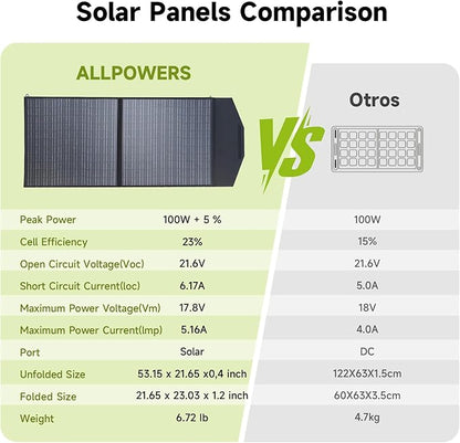 ALLPOWERS SP027 100W Foldable Solar Panel, 23% Efficient IP67 Waterproof - Image 4