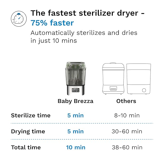 Baby Brezza 10 Minute SuperQuick Bottle Sterilizer + Dryer - Image 2