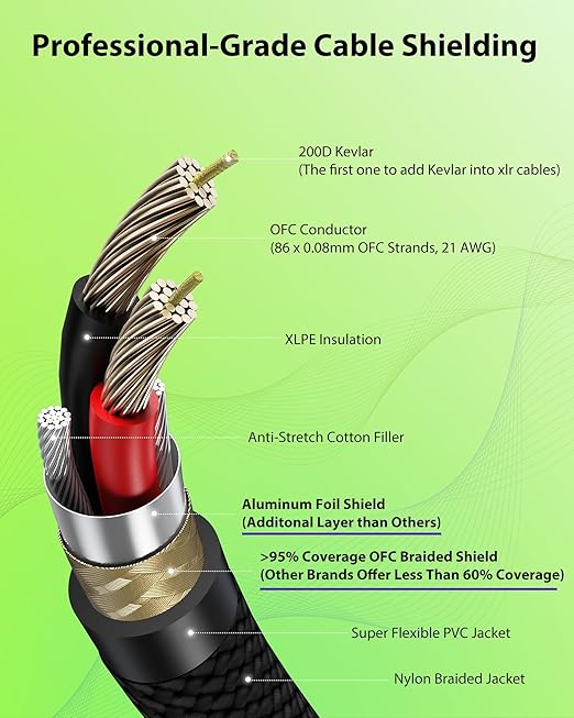 6.6ft 2 Pack XLR Cables, Kevlar-Reinforced Nylon Braided Mic Cable, OFC - Image 5