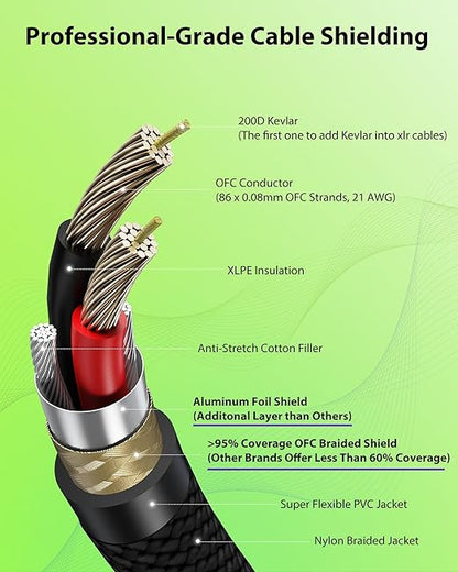 6.6ft 2 Pack XLR Cables, Kevlar-Reinforced Nylon Braided Mic Cable, OFC - Image 5