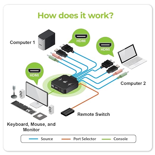 IOGEAR 2-Port 4K USB HDMI Cable KVM Switch - Image 6
