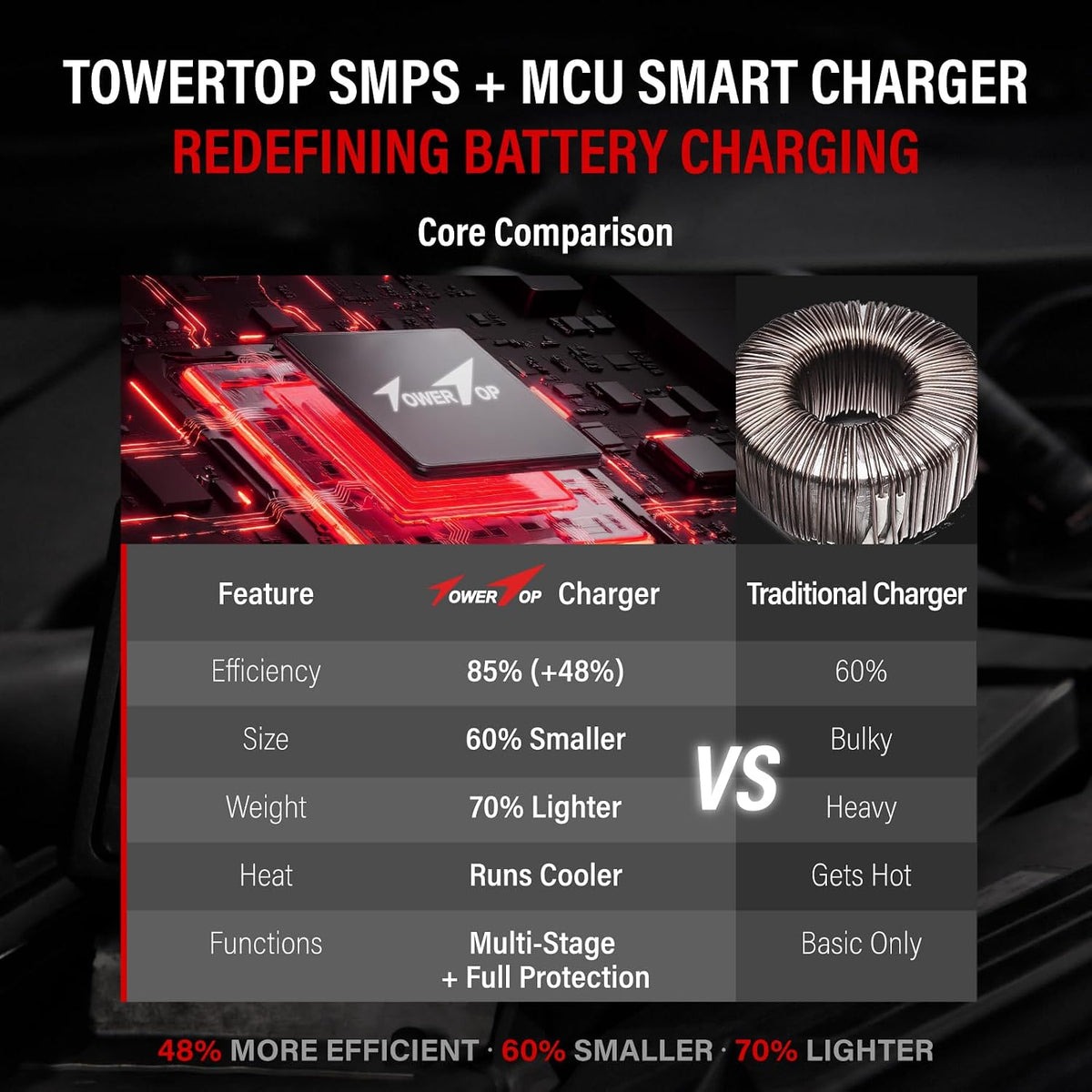 TowerTop Smart Car Battery Charger: 10A Battery Chargers 6V/12V Boat Battery ...