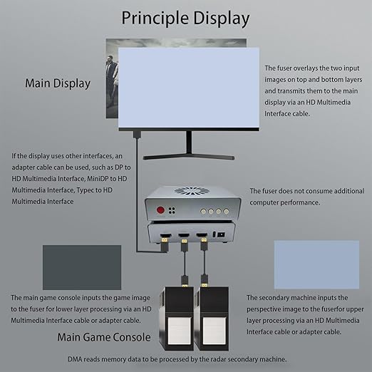 Zopsc DMA Fuser, HD Multimedia Interface Fuser, Overlay 2K 144Hz Display - Image 4
