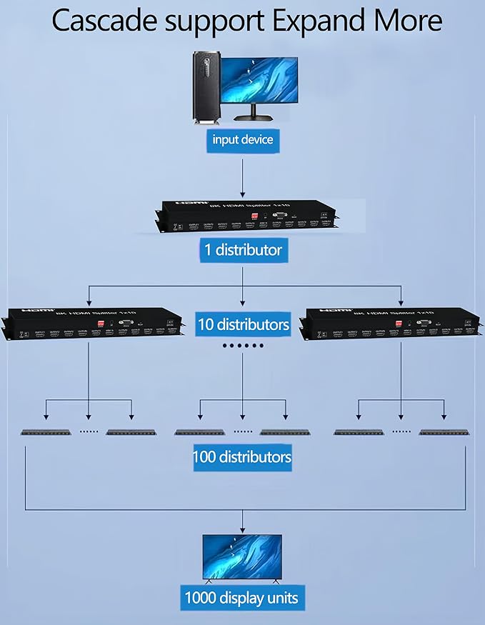 8K HDMI Splitter 1×10 HDMI2.1 Replicator Distributor 1 in 10 Out Affordable - Image 8