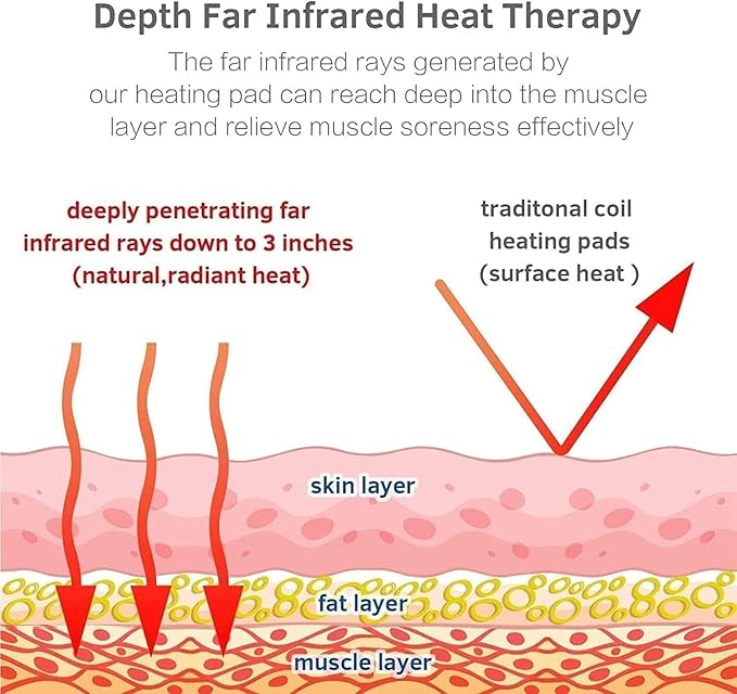 UTK 70'' x 24'' Full Body Quantum Wave Far Infrared Heating pad, 5X Pain Relief - Image 4