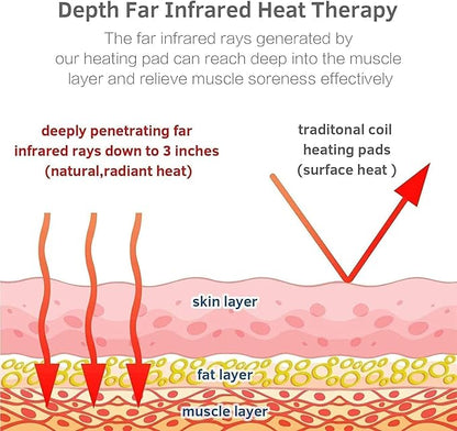 UTK 70'' x 24'' Full Body Quantum Wave Far Infrared Heating pad, 5X Pain Relief - Image 4