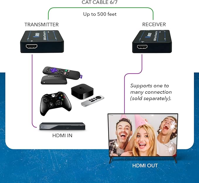 OREI HDMI Extender Over IP- 1080p@60Hz Upto 330Ft - Image 6