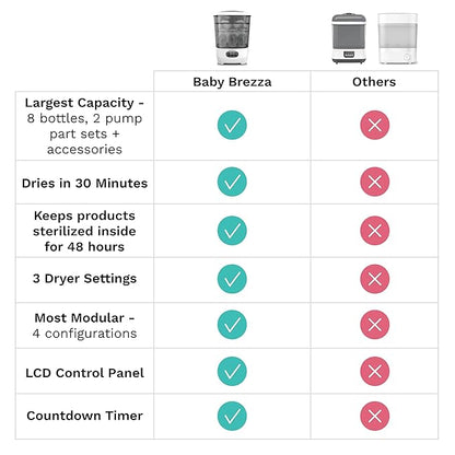 Baby Brezza Bottle Sterilizer and Dryer Advanced – 33% Faster - Image 5