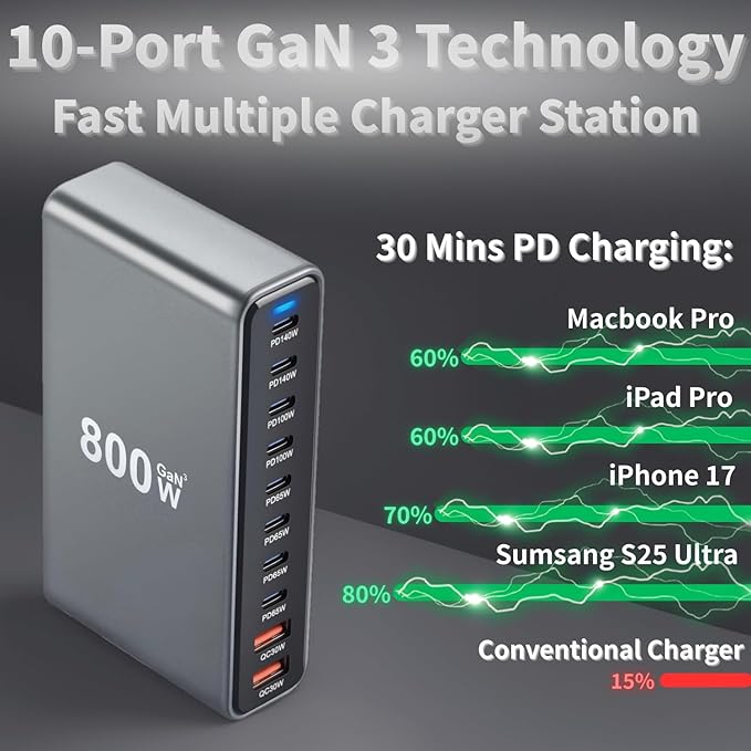 800W USB C Fast Charger Block, 10 Ports GaN III USB Chagring Station, Dual 140W - Image 3