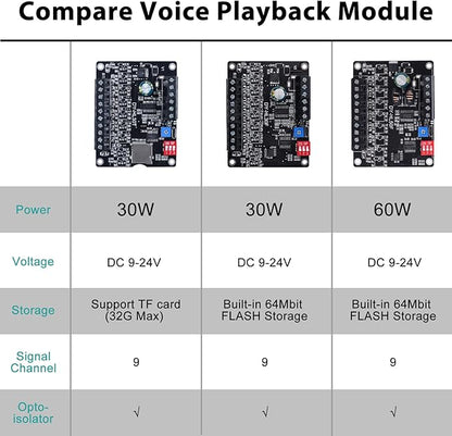 60W Voice Playback Module, PEMENOL DC 9-24V High Power Music Player Mp3 Trigger - Image 3