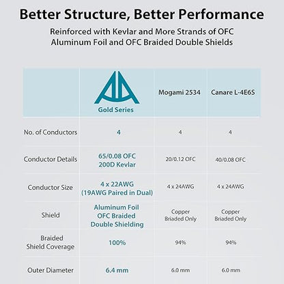 AA AUDIO ACCESSORY Gold Series Star Quad XLR Cables 20ft, Neutrik Connectors - Image 4