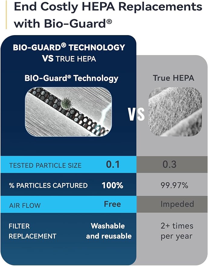 Nuwave OxyPure Zero Plus Air Purifier, Save on Filter Replacements, Covers up - Image 6