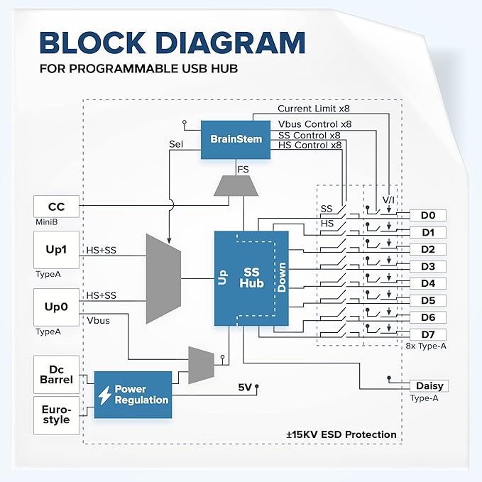 Acroname - Managed USB Switch/Hub 2 Computers - 9 Port, Fast Charge, Industrial - Image 6
