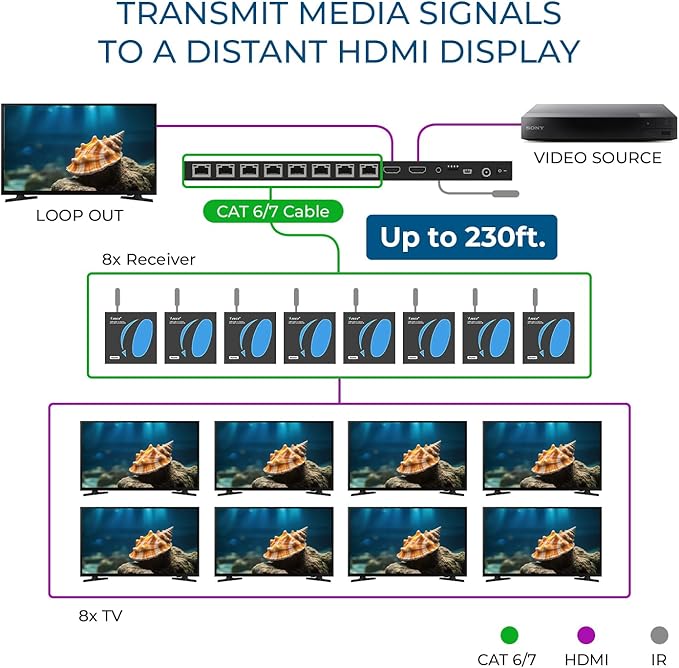 OREI 4K 1x8 HDMI Extender Splitter Multiple Over CAT 6/7 Cable - Image 3