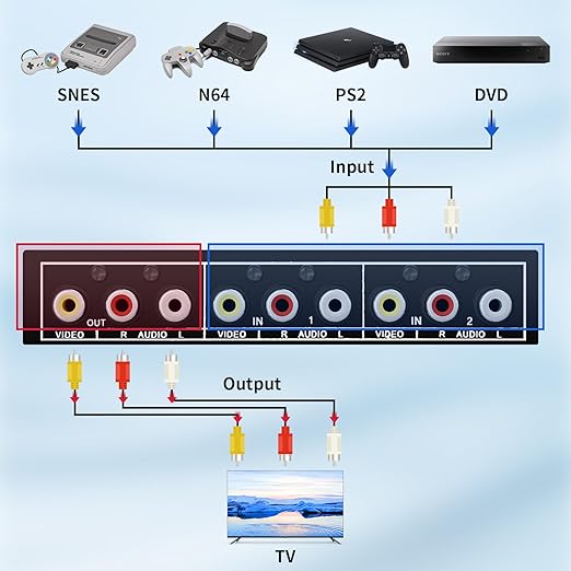 RCA Switch 2 in 1 Out Composite Video L/R Audio Switcher Selector Box 2X1 - Image 5