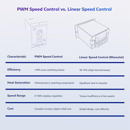 matell DC 12-60V 20A PWM Brush Motor Speeds Controller, Motor Forward&Reverse - Image 5
