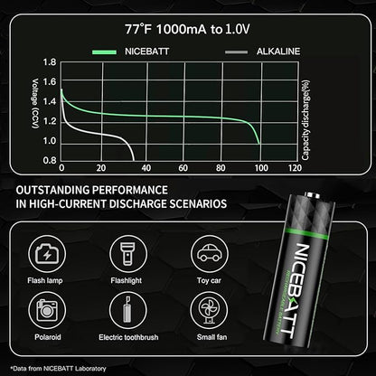 NICEBATT Rechargeable aa Batteries 2800mAh, Premium NiMH Double A Battery Low - Image 3