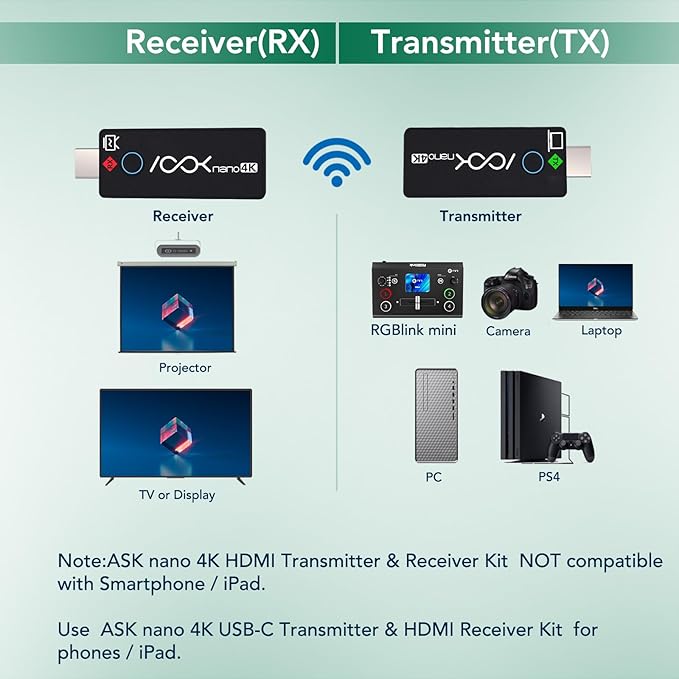 Wireless HDMI Transmitter and 2 Receivers 4K, Ask Nano HDMI Wireless Splitter - Image 6