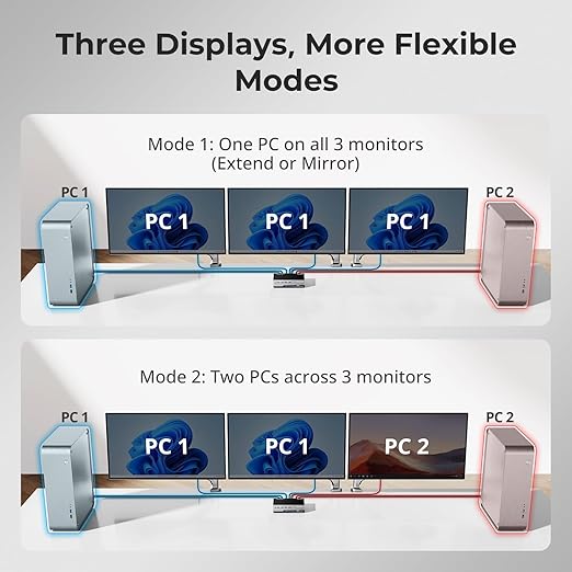 TESmart HDMI KVM Switch 3 Monitors 2 Computers 4K@60Hz, USB 3.0 KVM Switch - Image 4