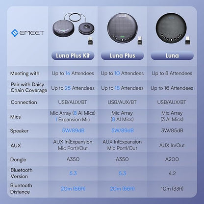 EMEET Conference Speaker and Microphone Luna 360° Voice Pickup w/Noise - Image 5