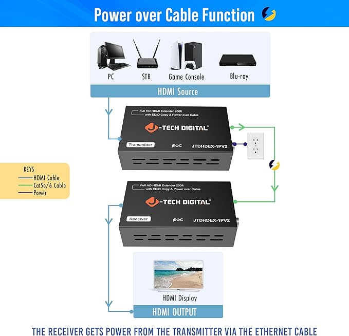 J-Tech Digital HDMI Extender 1080P 60Hz Over Single CAT 5e/6/7 PoC up to 165ft - Image 5