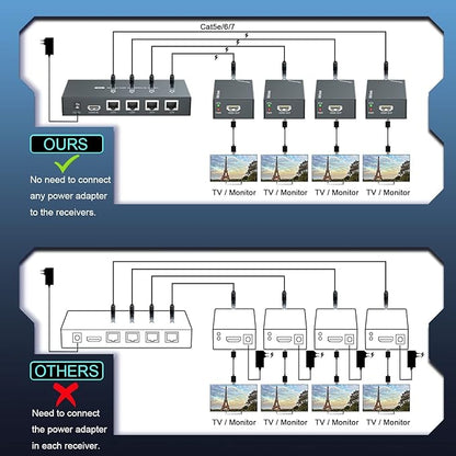 HDMI Extender Splitter 1x4 1080P@60Hz Over Cat 5E/6/7 Ethernet Cable 50m - Image 6