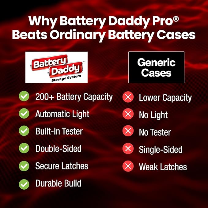 Ontel Battery Daddy Storage & Organizer Case - Image 9