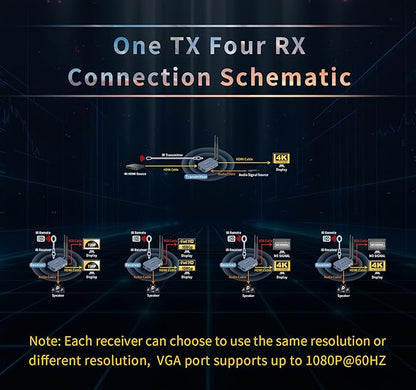 Wireless HDMI 4 Receivers and Transmitter, 4K@30HZ，Up to 4 RX, Extender Plug - Image 3