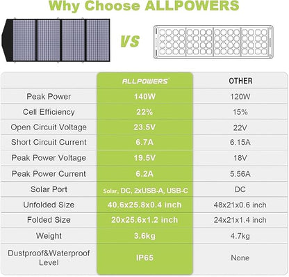 ALLPOWERS SP029 140W Portable Solar Panel Charger - Image 3