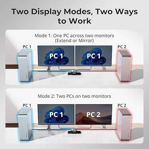 TESmart HDMI KVM Switch 2 Monitors 2 Computers 4K@60Hz, USB 2.0, Dual Monitor - Image 2