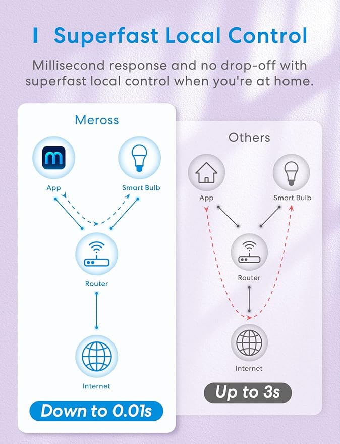 meross Smart LED Light Bulb, Smart WiFi LED Bulbs Compatible - Image 4