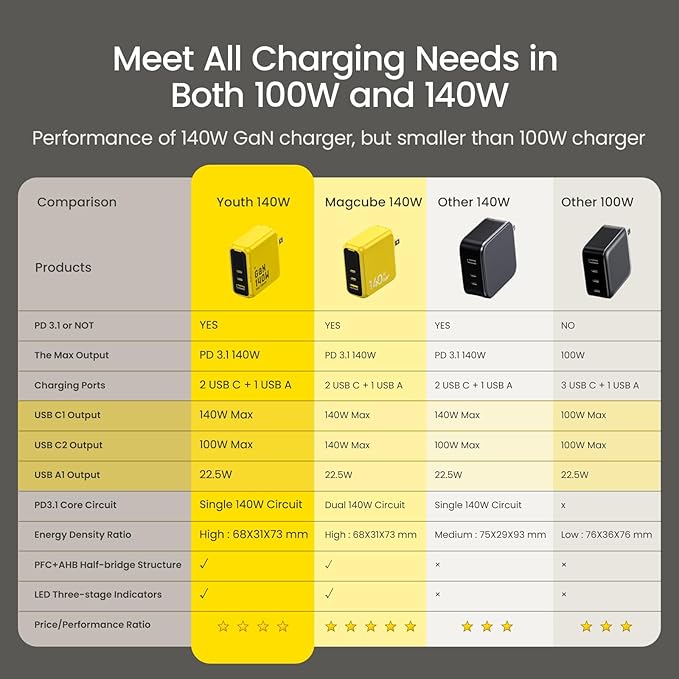 AOHI Youth 140W GaN+ USB C Charger 100W Laptop Fast Charger PD3.1 PPS 3-Port - Image 6