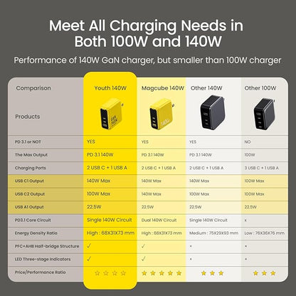 AOHI Youth 140W GaN+ USB C Charger 100W Laptop Fast Charger PD3.1 PPS 3-Port - Image 6