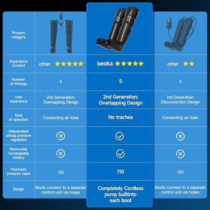 beoka Leg Massager for Circulation and Pain Relief, Leg Recovery System for - Image 3