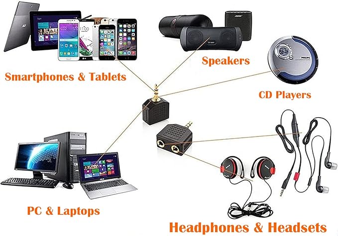 Sairps 3.5mm +Headphone +Splitter, Double Headphone Jack Adapter 3.5mm to 1/8 - Image 5
