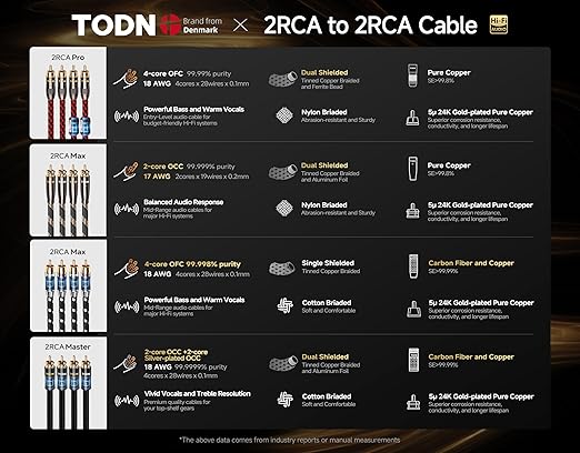 TODN RCA Cables for Audiophile 3ft HiFi Stereo Shielded RCA to RCA Audio Cable - Image 7