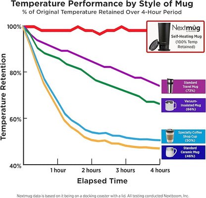 Nextmug Go - Temperature-Controlled, Self-Heating Travel Mug - Image 6