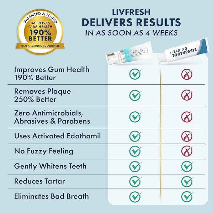LIVFRESH Toothpaste Gel, Clinically Proven to Remove Plaque 250% Better - Image 7