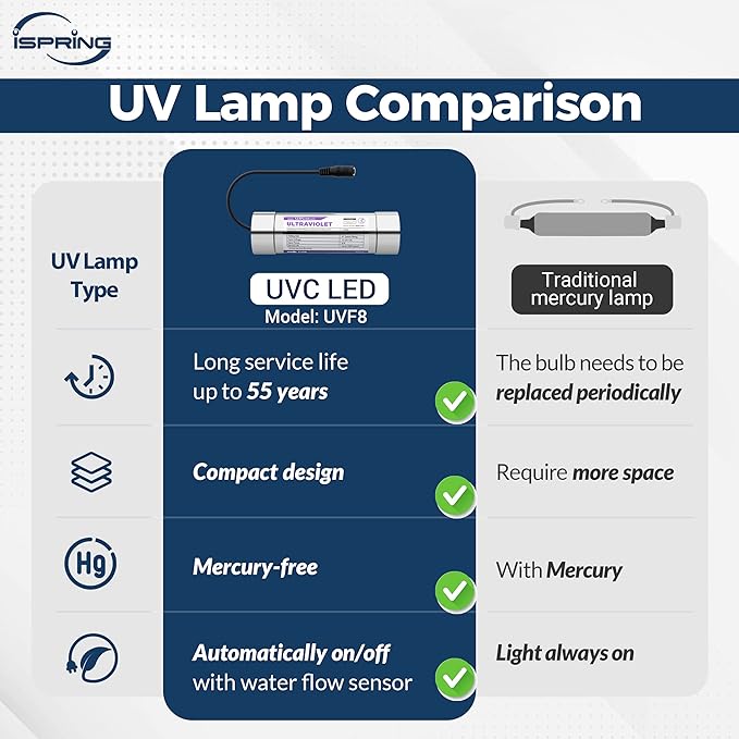 iSpring RO800G+UVF8 Tankless Reverse Osmosis System - Image 7