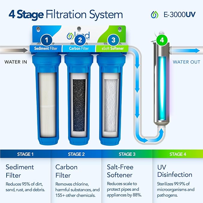 E-3000UV Whole House Salt-Free Water Softener & Filter Combo - Image 2
