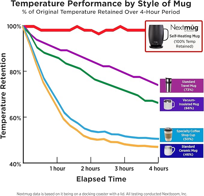 Nextmug Plus Temperature-Controlled, Self-Heating Mug – No App, Long-Lasting - Image 6