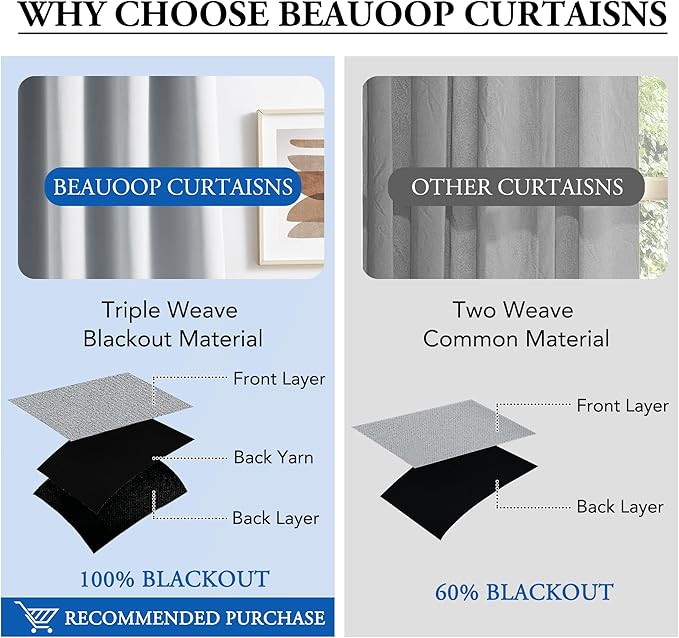 Beauoop 100% Blackout Curtains 84 Inches Long - Image 9