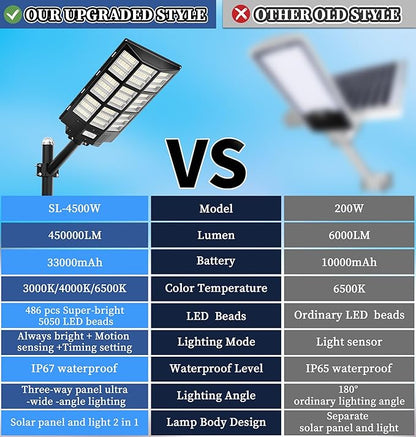 Gefolly SL-7200W Solar Street Light Outdoor, Wide Angle 450000LM - Image 4