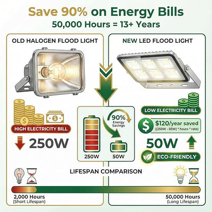 XXBSAZ 50W LED Flood Lights Outdoor, Plug-in & Hardwired Security Lights - Image 5