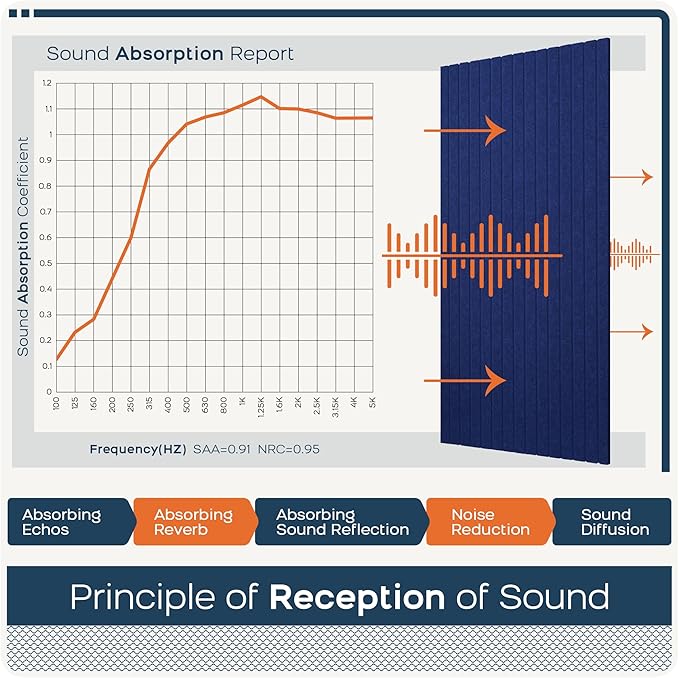 BUBOS 5 Pack Large Acoustic Panels, 47.2" X 23.6" Acoustical Wall Panel - Image 5